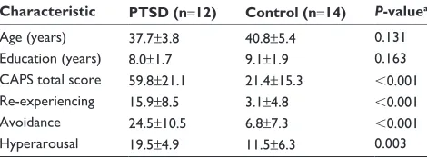 Table 1 Demographic and clinical data of PTsD patients and controls