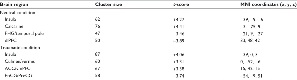 Figure 1 Between-group differences and correlation results revealed by glM analyses.Notes: PTsD patients show increased activation in the right MOg (A) relative to controls in the traumatic vs baseline condition (P,0.05, alphasim-corrected)