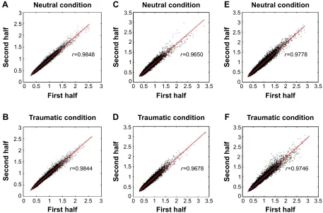 Figure 5 results of block spit-half reliability analyses of sD for the full sample, PTsD group and control group.and traumatic condition (Abbreviations:Notes: Correlation between whole-brain SD values of BOLD signal from the first block halves and those fr