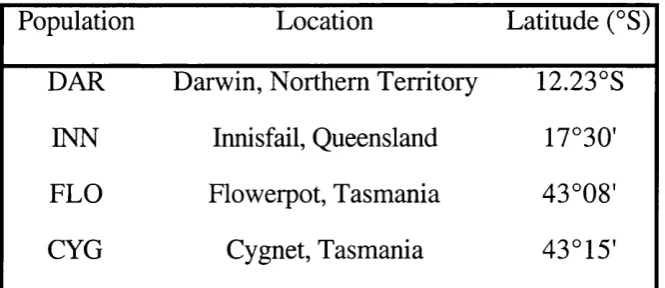 Table 2.2 The locations and latitudes of the collection sites of the Australian
