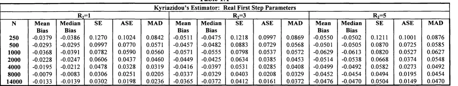 Table lAKyriazidou’s Estimator: Real First Step Parameters
