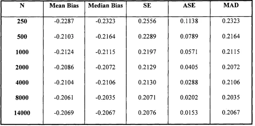 Table 3A: Wooldridge’s Estimator