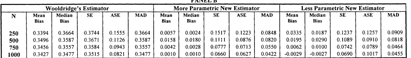 TABLE 2: Keeping The Exchangeability Assumption In Kyriazidou And Generating A Misspecification Problem For Wooldridge