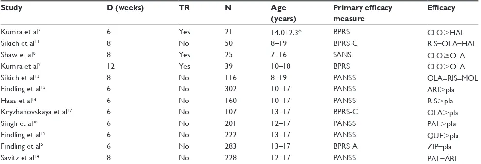 Table 1 Randomized, double-blind, controlled trials of atypical antipsychotics in early-onset schizophrenia (chronological order)