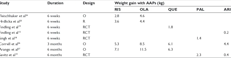 Table 2 weight gain associated with selected atypical antipsychotics: short-term and long-term studies