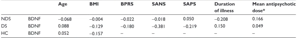 Table 3 Correlation coefficients between scores of BDNF and age, BMI, SANS, SAPS, BPRS, duration of illness, and mean antipsychotic dose in participants