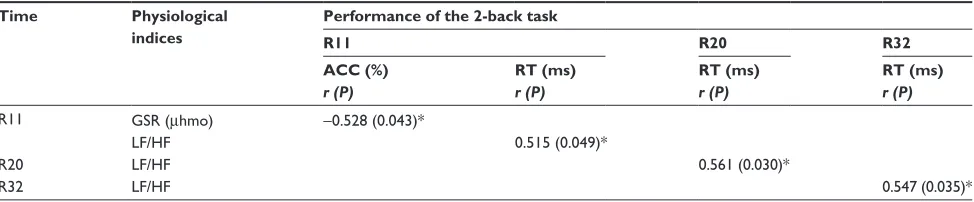 Table 2 correlations between physiological indices (gsr, hr, and hrV) and acc, rT of working memory 2-back under hDBr conditions at different time points (r-2, r11, r20, r32, r40, and r+8)