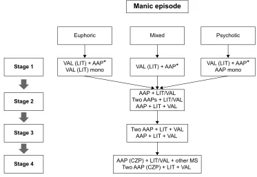 Figure 1 Korean Medication algorithm for Bipolar Disorder 2014: manic episode.Notes: electroconvulsive therapy and benzodiazepine can be applied by clinician’s decision at any time