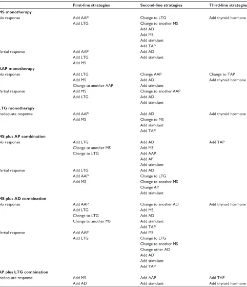 Table 3 Next step treatment strategies when initial treatment for bipolar depression was inadequate