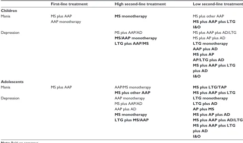 Table 5 initial treatment strategies for geriatric bipolar disorder