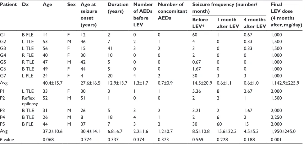 Table 1 Demographic data and clinical outcome of patients exposed to leV