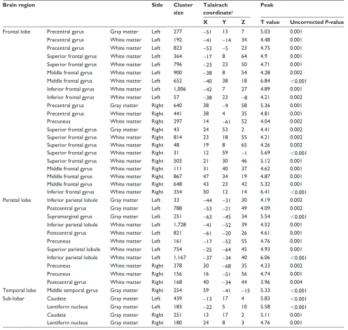 Table 2 The brain regions with increased glucose metabolism after leV administration in patients of good response group
