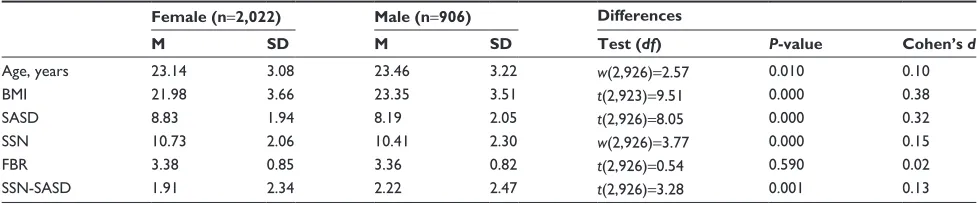 Table 1 Descriptive and inferential statistics comparing gender differences with regard to age, BMi, subjective actual sleep duration, subjective sleep need, feeling of being restored, and gap between sleep need and actual sleep duration