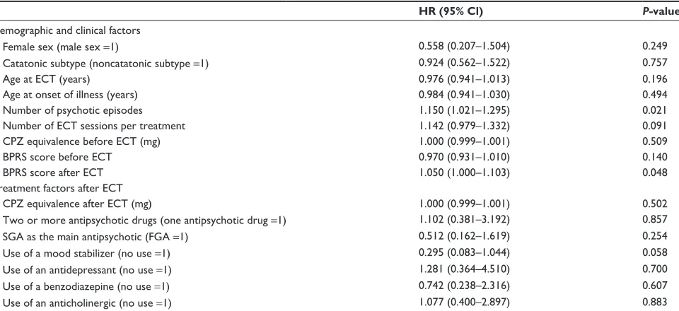 Figure 1 The Kaplan–Meier cumulative survival curve for the time to relapse in schizophrenic patients after a response to ecT.Note: The bars on the curve indicate the censored cases.Abbreviation: ecT, electroconvulsive therapy.