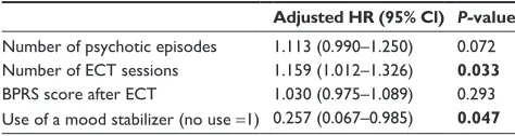 Table 3 The results of the multivariate cox regression analyses of the risk factors for relapse in schizophrenic patients after a response to ecT
