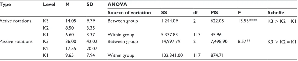 Table 2 analysis to simple main effect of grad times implementation of rotation in mean rotation