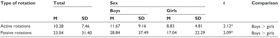 Table 3 Differences by sex in mean number of active and passive rotations