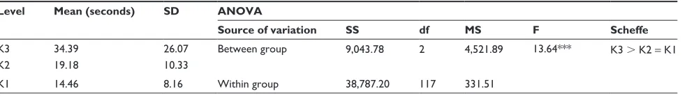 Table 4 Variance analysis results for grades in duration of active rotations