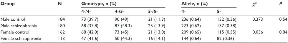 Table 2 genotypic distribution of the 4-/5-length polymorphism of Per3 in bipolar disorder (BD) type i patients and controls based on sex