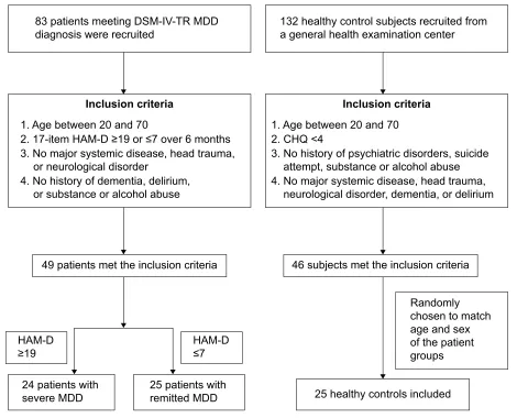 Figure 1 subject recruitment procedure in current study.Abbreviations: chQ, chinese health Questionnaire; DsM-iV-Tr, Diagnostic and statistical Manual of Mental Disorders 4th edition text revision; haM-D, hamilton rating scale for Depression; MDD, major depressive disorder.