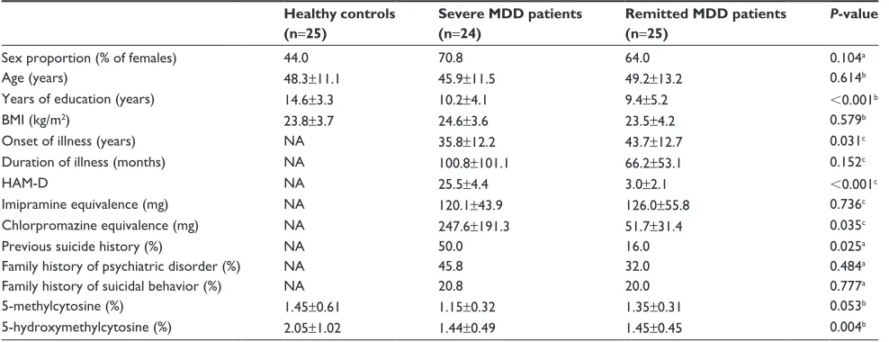 Table 1 Demographic and clinical characteristics of subjects included in current study