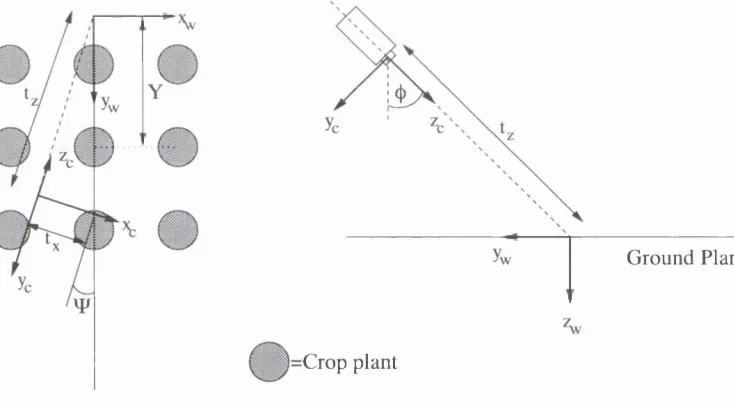 Figure 2.4: The camera and world co-ordinate systems.