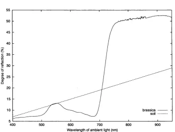 Figure 2.5: Reflectance of plant matter and soil. Solid line -  reflectance of brassica plant mate­