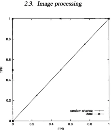 Figure 2.6: The ideal and random chance ROC curves.