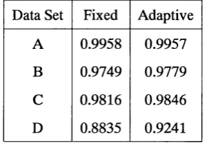 Table 2.1: Area underneath ROC curves for the fixed threshold and adaptive interpolating 