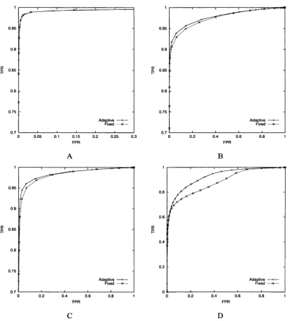 Figure 2.10: Experimental results, data sets A-D. Solid line -  adaptive interpolating threshold