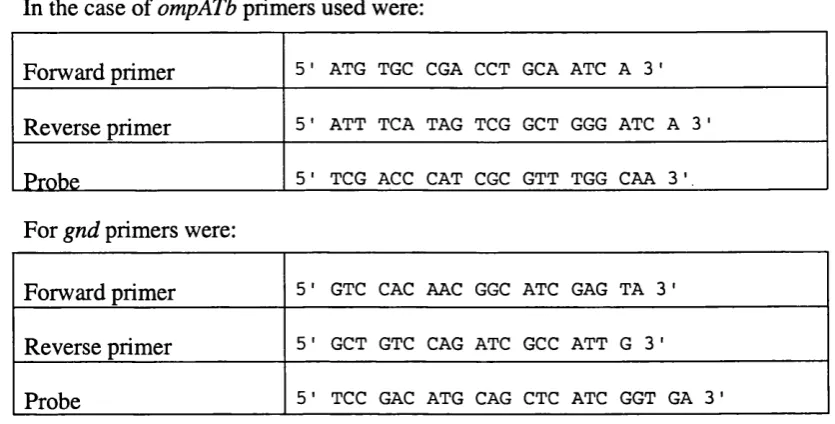Table 2 Details of primers and probes used for TaqMan experiment