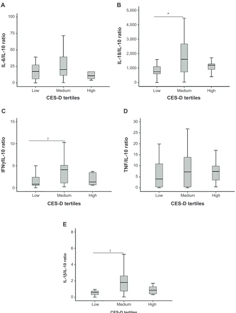 Figure 2 Mean serum cytokine/il-10 ratios in low (0–6), medium (7–16), and high (17–47) center for epidemiological studies Depression (ces-D) scale tertiles; n=53 for each panel