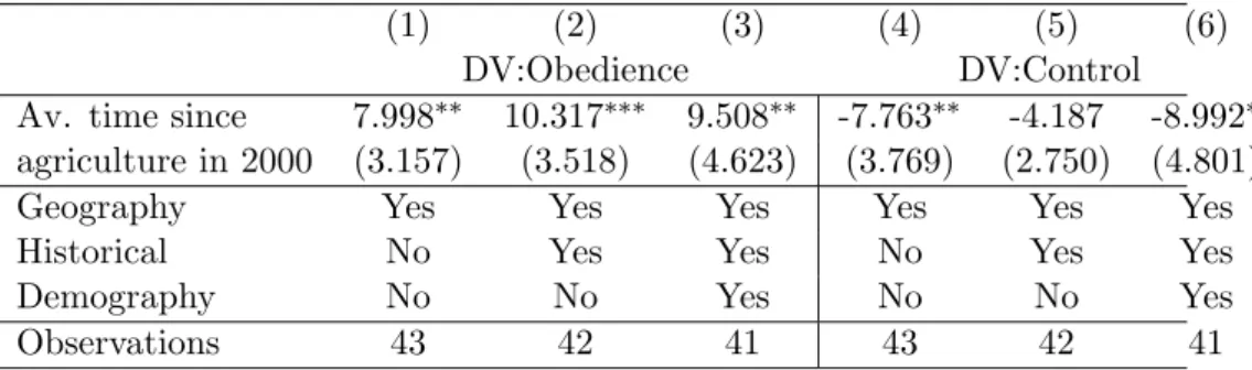 Table 2: Relationship between cultural dependent variables Obedience and Control and independent variable Average time since agricultural transition among 43 Western  coun-tries