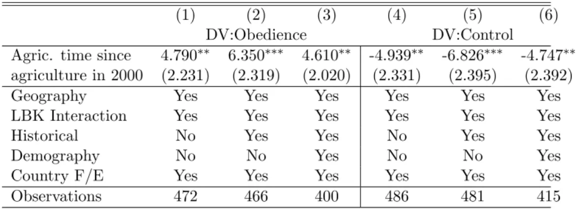 Table 3: Relationship between Obedience and Control, and Average time since agricultural transition among 492 Western regions