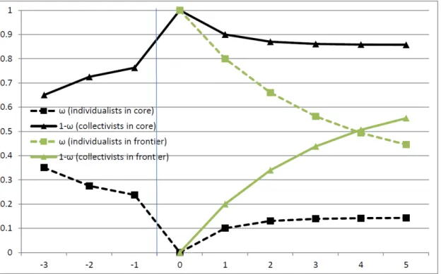 Figure 2: Example of individualist and collectivist population share dynamics before and after a colonizing event