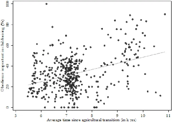 Figure 3: Unconditional linear relationship between Obedience and Average time since agricultural transition in Western regions