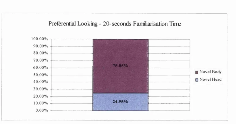 Figure 7. Preference for highly differentiated perceptual dimensions of the stimuli may be exposure time, infants focus on the most perceptually differentiated parts of the stimuli