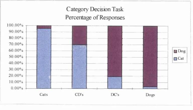 Figure 10. Experiment 5: Mean reaction times for the four category types. A Tukey’s HSD DOG revealed that there was no difference in the mean reaction times between the normal c a t  and stimuli, nor between the two HYBRID category types.