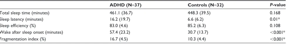 Table 1 Demographic and cognitive characteristics