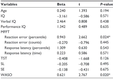 Table 4 Factors associated with fragmentation index