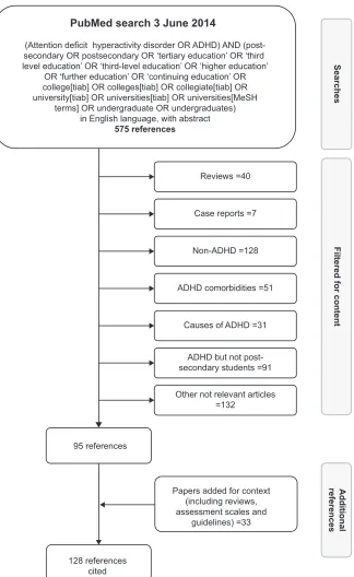 Figure 1 Literature search flow diagram to identify articles related to ADHD in postsecondary students.Abbreviation: ADHD, attention-deficit/hyperactivity disorder; MeSH, Medical Subject Headings; tiab, Title/Abstract.