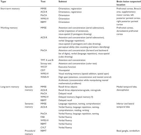 Table 5 Memory classification 