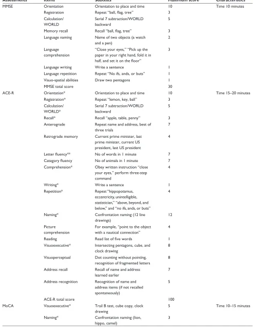 Table 6 Neuropsychological assessment characteristics