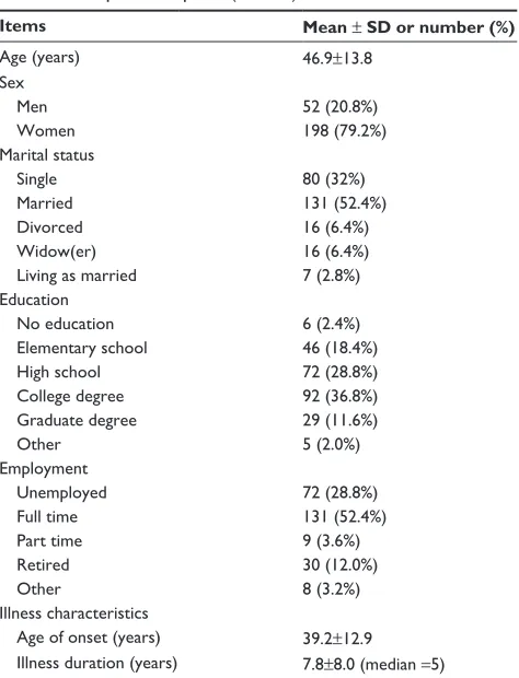 Table 1 sample description (N=250)