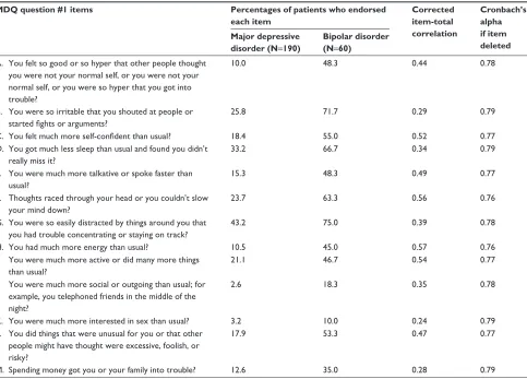 Figure 1 Sensitivity and specificity of the MDQ for bipolar disorder at different cutoffs.Notes: Area under the curve was 0.82 (95% confidence interval: 0.70–0.90, P0.0001).Abbreviation: MDQ, Mood Disorder Questionnaire.