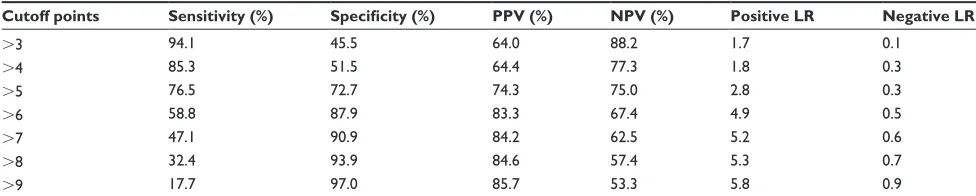 Table 3 Sensitivity, specificity, PPV, NPV, and LR of the Thai version of the MDQ for diagnosis of bipolar disorder