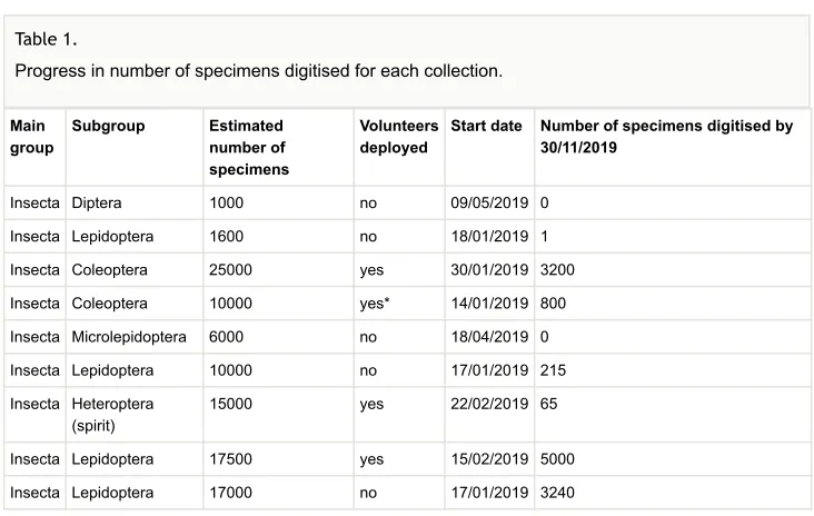 Table 1. Progress in number of specimens digitised for each collection.