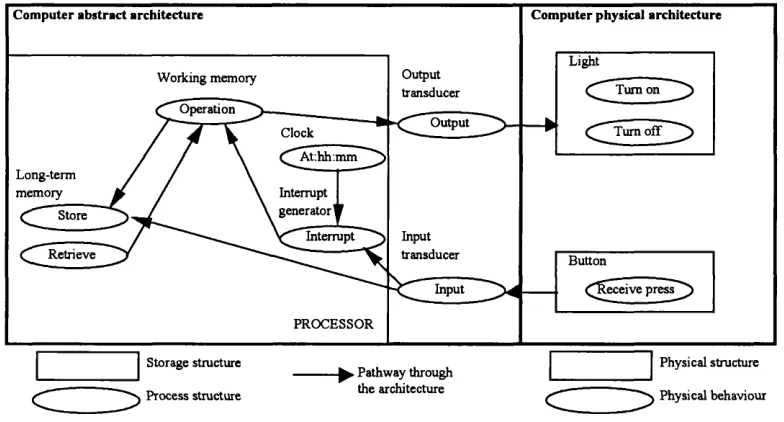 Figure 8. Computer Architecture.