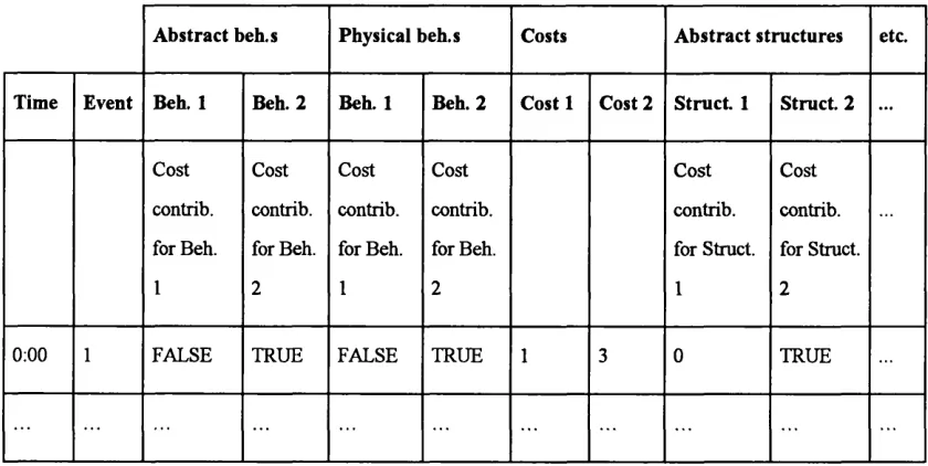 Figure 11. Structure and Behaviour Streams and Costs Table Key.