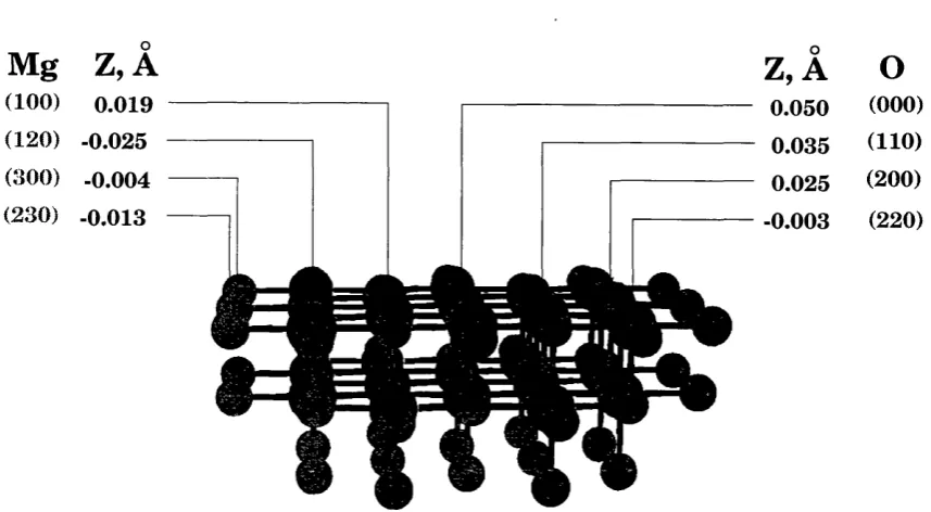 Figure 14: Rumpling for the MgO (001) surface.
